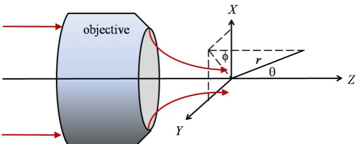 Fig. 2-10 Schematic diagram of a tightly focused excitation by using a microscopic  objective