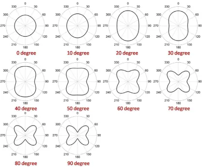 Fig. 2-16 Theoretical calculations of the polarization-dependent SHG response of BaTiO3 nanoparticle at various orientation angles of ��, measured by a scanning confocal microscope