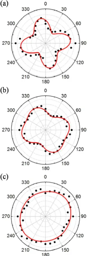 Fig. 2-17 (a)–(c) Polarization-dependent SHG response of three representative BaTiO3 nanoparticles measured by a scanning confocal microscope