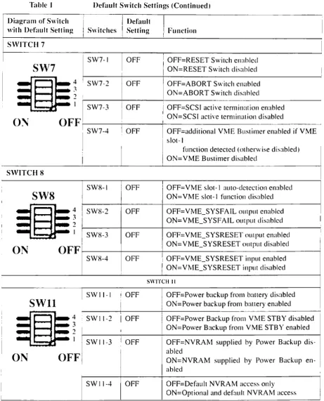Table I Default Switch Settings (Continued) , 