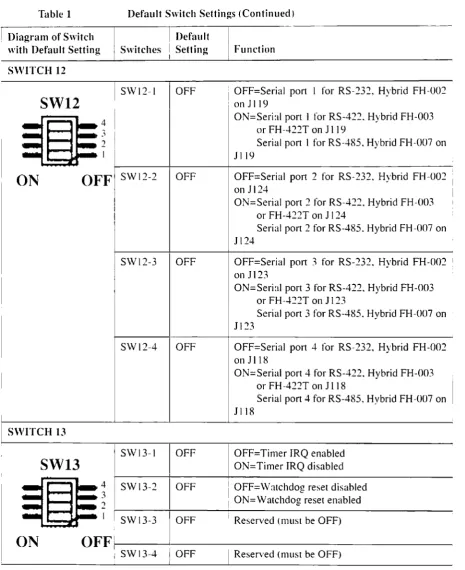 Table 1 Diagram with Default of Switch Setting 