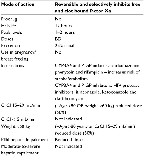 Table 1 DOAC licenses and associated randomized controlled trials