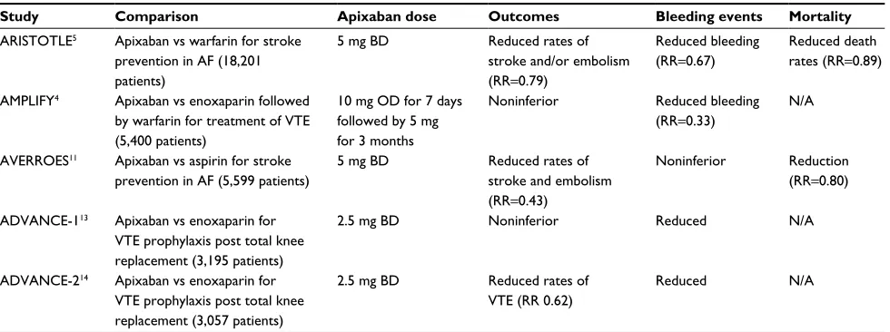 Table 3 Comparison of the major studies reviewed in the licensing of apixaban