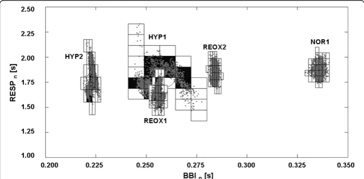 Figure 4 SPPA graphics of simultaneous cardio-respiratory interactions. Poincaré plots ofsynchronised BBI and RESP time series refer to all five phases (NOR1, HYP1, HYP2, REOX1 and REOX2) ofthe animal experiment using data from one piglet