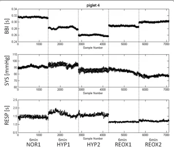 Figure 2 Representative time series for study analysis. Parallel stationary time series (6 min) of onepiglet’s beat-to-beat intervals (BBI), systolic blood pressure (SYS) and respiratory intervals (RESP) for the fiveanalysed sections: normoxia (NOR1), early hypoxia (HYP1), late hypoxia (HYP2), early reoxygenation (REOX1)and late reoxygenation (REOX2).