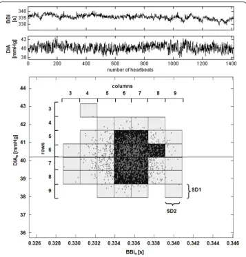 Figure 3 Illustration of SPPA indices for cardiov ascular interaction. Graphical representation ofindices from segmented Poincaré plot analysis (SPPA) for cardiovascular (BBI and DIA) interaction from onepiglet’s normoxia phase
