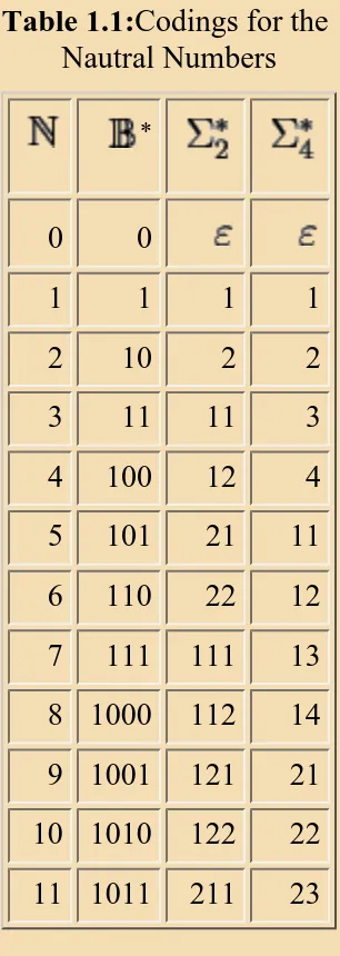 Table 1.1:Codings for the Nautral Numbers
