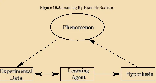 Figure 10.5:Learning By Example Scenario