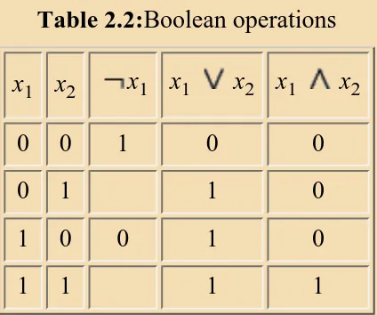 Table 2.2:Boolean operations