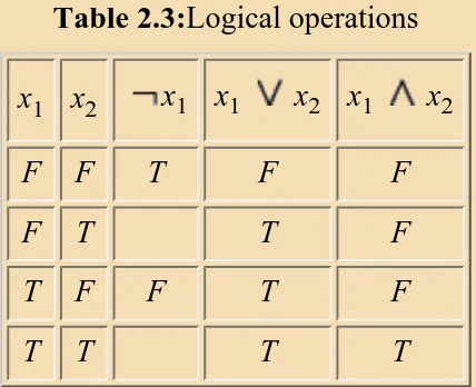 Table 2.3:Logical operations