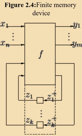 Figure 2.4:Finite memory device