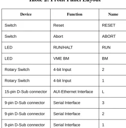 Table 2: Front Panel Layout