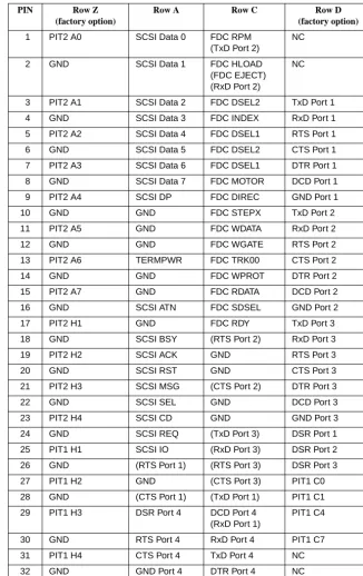 Table 5: Signal Assignment of the VME P2 Connector