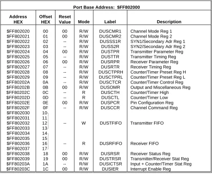 Table 3-4:  Ports #1 and #2 (DUSCC1) Common Register Address Map