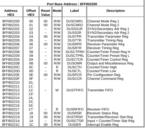 Table 3-8:  Serial I/O Port #3 (DUSCC2) Register Address Map