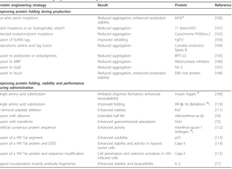 Table 1 Protein engineering strategies to reduce aggregation or derived effects during either production oradministration, illustrated by representative examples.