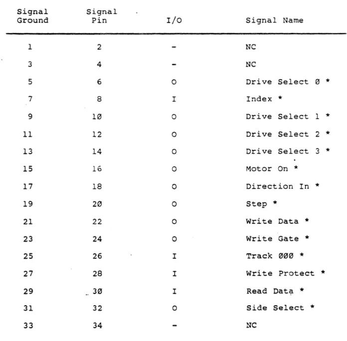 Table  4  - Floppy  Drive  Control  Connector  Pin  Description 