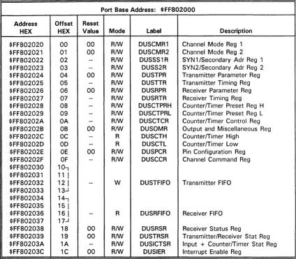 Table 3-4: Ports #1 and #2 (DUSCC1) Common Register Address Map 