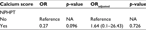 Table 2 Association between coronary calcium score and NPHPT