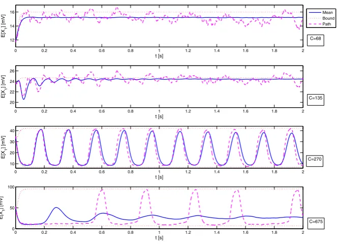 Fig. 3 Time evolution of E[X1]