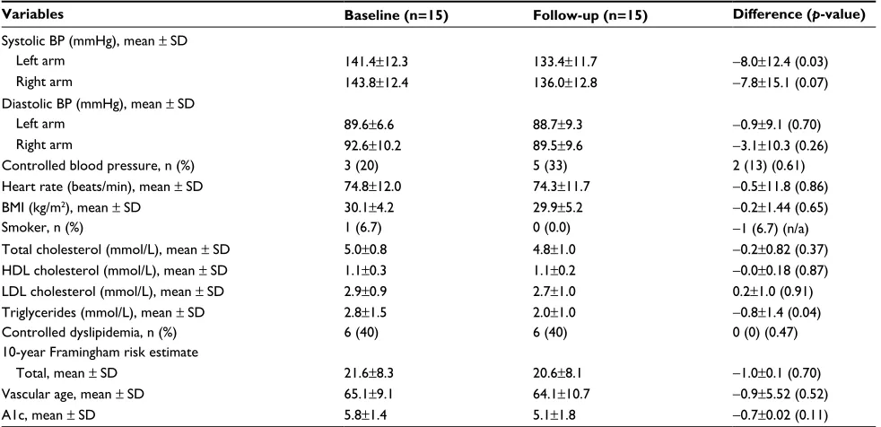 Table 2 Changes in cardiovascular risk factors and profile following case management