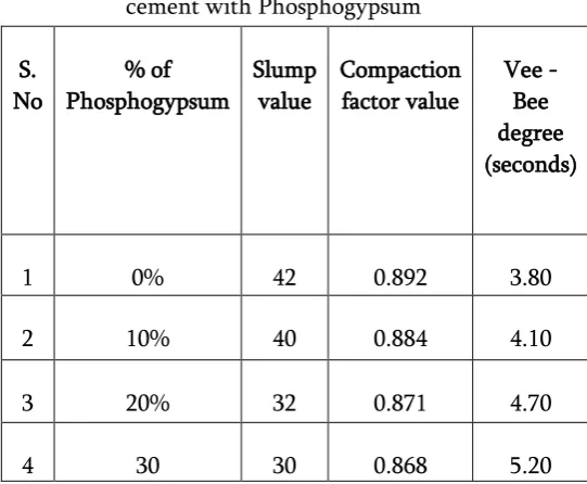 Table 1. Variation of workability with Replacement of 