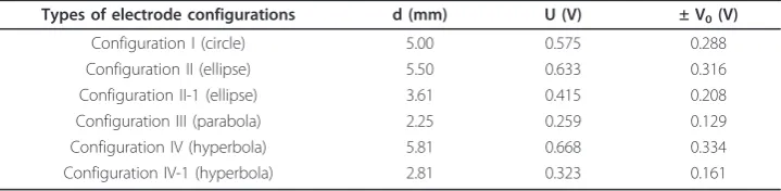 Table 1 Values of eccentricity (e) and distance between the focus and the directrix (m)