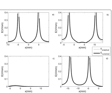 Figure 3 Comparison of the analytical and the numerical solutionssolutions of the electric potential distribution along y = 0 direction generated by electrode arrays with