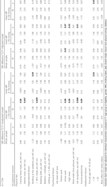 Table 2 Associations between each occupational stressors and SBP difference: 5 year-follow-up (linear regressions)