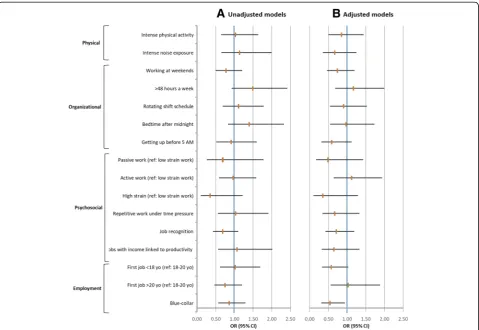 Fig. 1 Associations between each occupational environmental constraint (considered separately) and incident cases of hypertension: 5-yearfollow-up