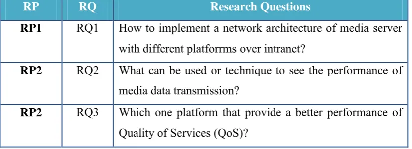 Table 1.2: Summary of Research Questions 