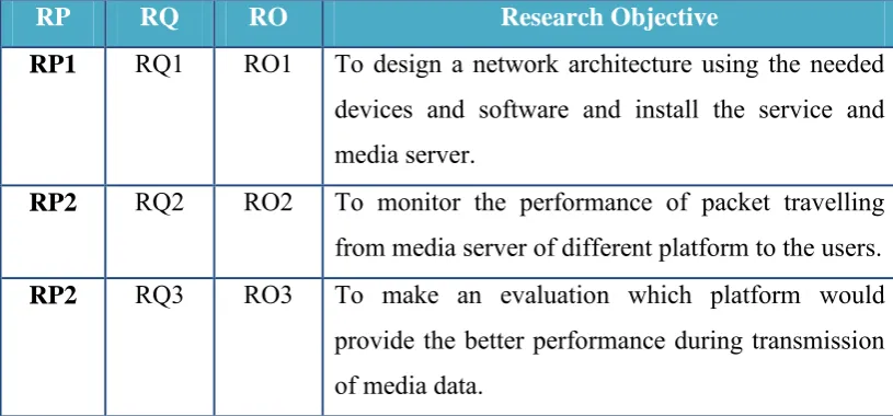 Table 1.3: Summary of Research Objectives 