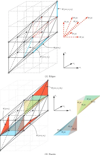 Figure 2.8: Examples of the correspondence between the edges/facets and the Z3-lattice