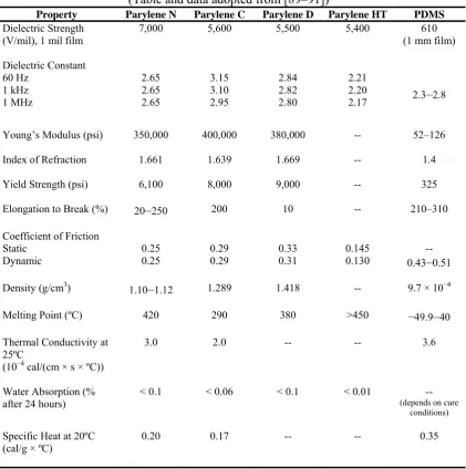 Table 1.1. Properties of parylene N, C, D, HT, and PDMS.  (Table and data adopted from [89–91]) 