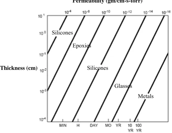 Table 1.2. Parylene coating functions for selected medical applications. (adapted from [86]) 