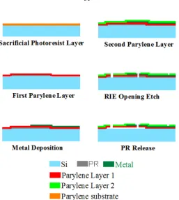 Figure 2.3. Process steps for parylene pocket with silicon substrate. The entire pocket  structure can be released from the wafer by DRIE or wafer dicing