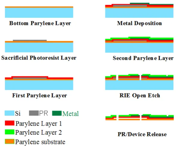 Figure 2.9. Fabrication process for the pocket structure with parylene C substrate. The  device can be made on any type of wafer