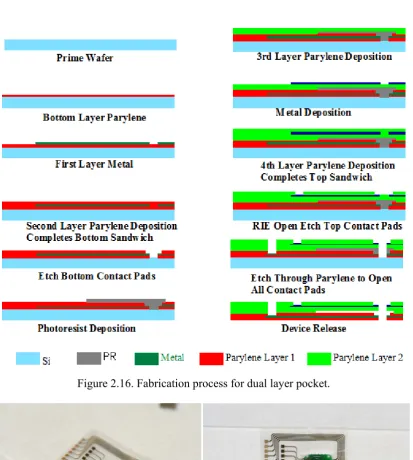 Figure 2.16. Fabrication process for dual layer pocket.   