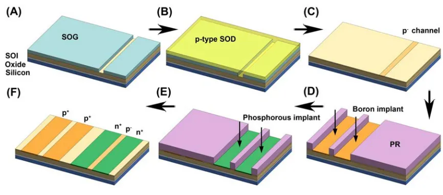 Figure 2.2 The doping scheme of complementary SiNW FETs. The spin-on-doping technique was used to lightly dope the channel regions of n-FETs
