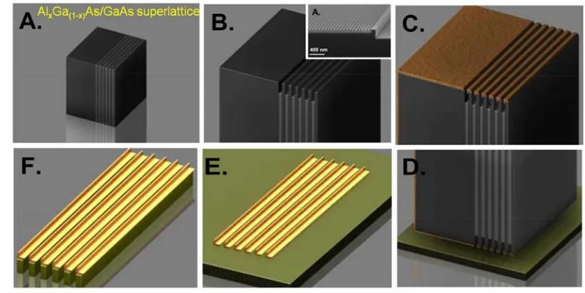 Figure 2.3  superlattice  is used as a patterning template. (B) The template is selectively wet etched to form a comb-like structure