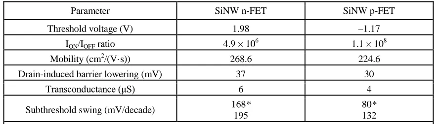Table 2.1 Summary of key performance metrics of the SiNW n-and p-FETs discussed in the main text  