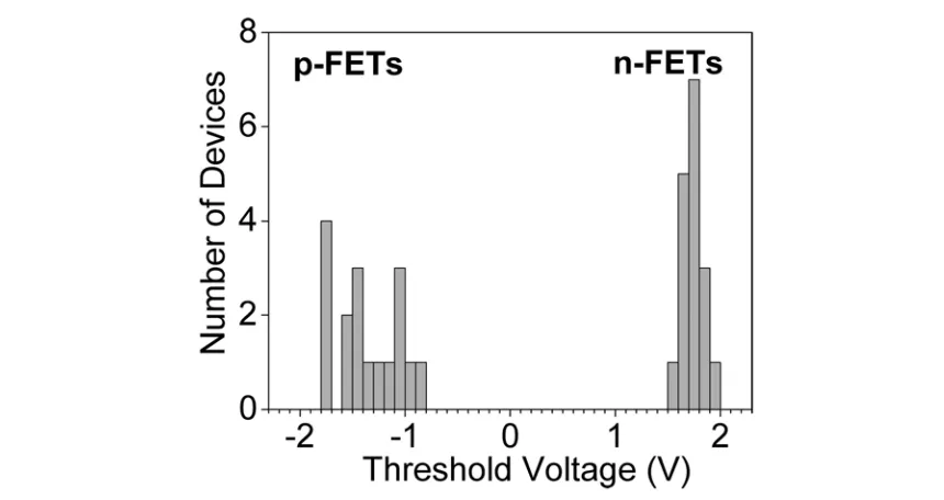 Figure 2.7  Histogram of threshold voltages of SiNW n- and p-FETs.