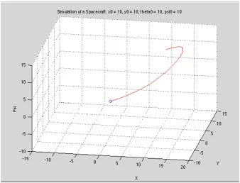 Figure 3.4: x, y, ψ trajectory of spacecraft with momentum wheel using a Pd con-troller.