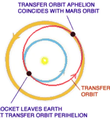 Figure 3.5: Transfer orbit of a rocket from Earth to Mars [15]