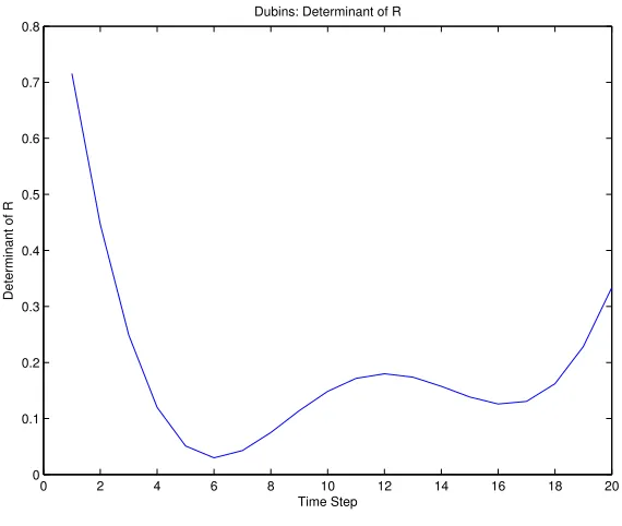 Figure 3.11: Determinant of the rotation matrix R of an aerial vehicle using the