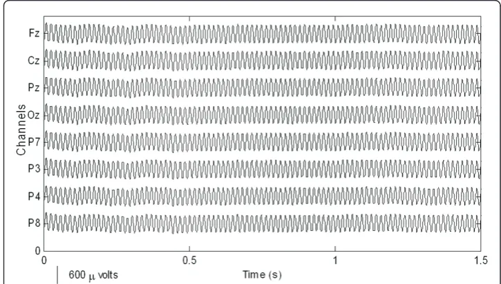 Figure 3 The measured raw EEG signals. The EEG signals recorded continuously and digitized at a 256Hz sampling rate using a g-MOBIlab+ biosignal acquisition device.
