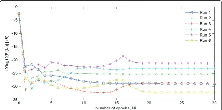 Figure 5 Evolutions of PI(Ni) for six different runs of the ANPCA algorithm using 350 ms ISl