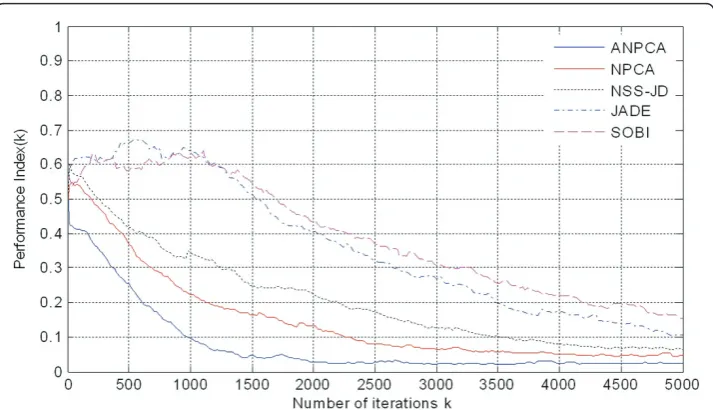 Figure 6 Comparison of separation performance indices: the proposed method (ANPCA) vs