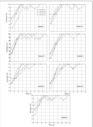 Figure 13 Comparison of classification accuracies along seven stimuli (four ISIs, seven subjects): ISI350 ms was the best out of four