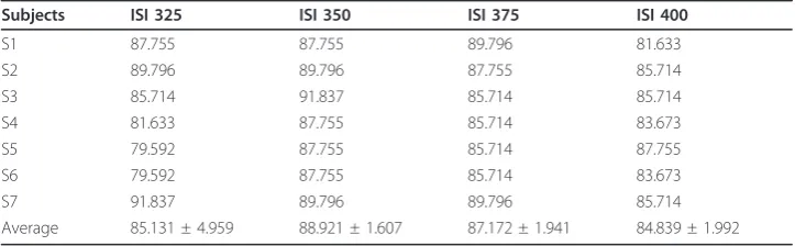 Table 1 Average value of the classification accuracies upon seven stimuli